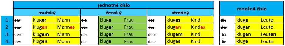 Prídavné a podstatné mená v nemčine bez členu